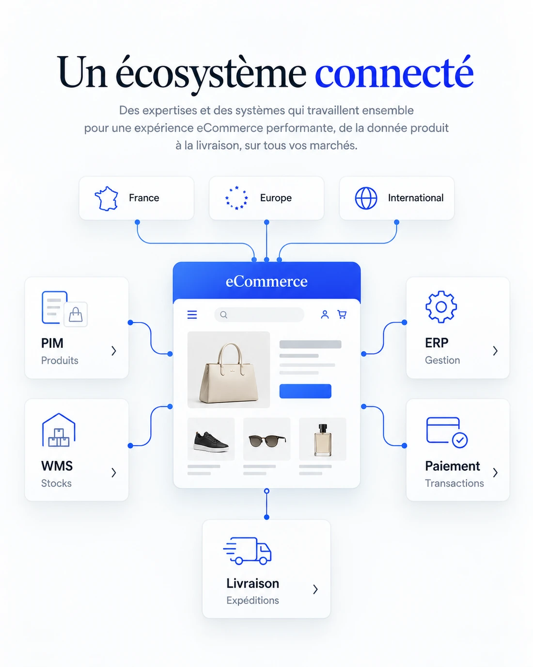 Architecture eCommerce illustrative reliant la boutique au PIM, à l’ERP, au WMS, au paiement et à la livraison sur plusieurs marchés.