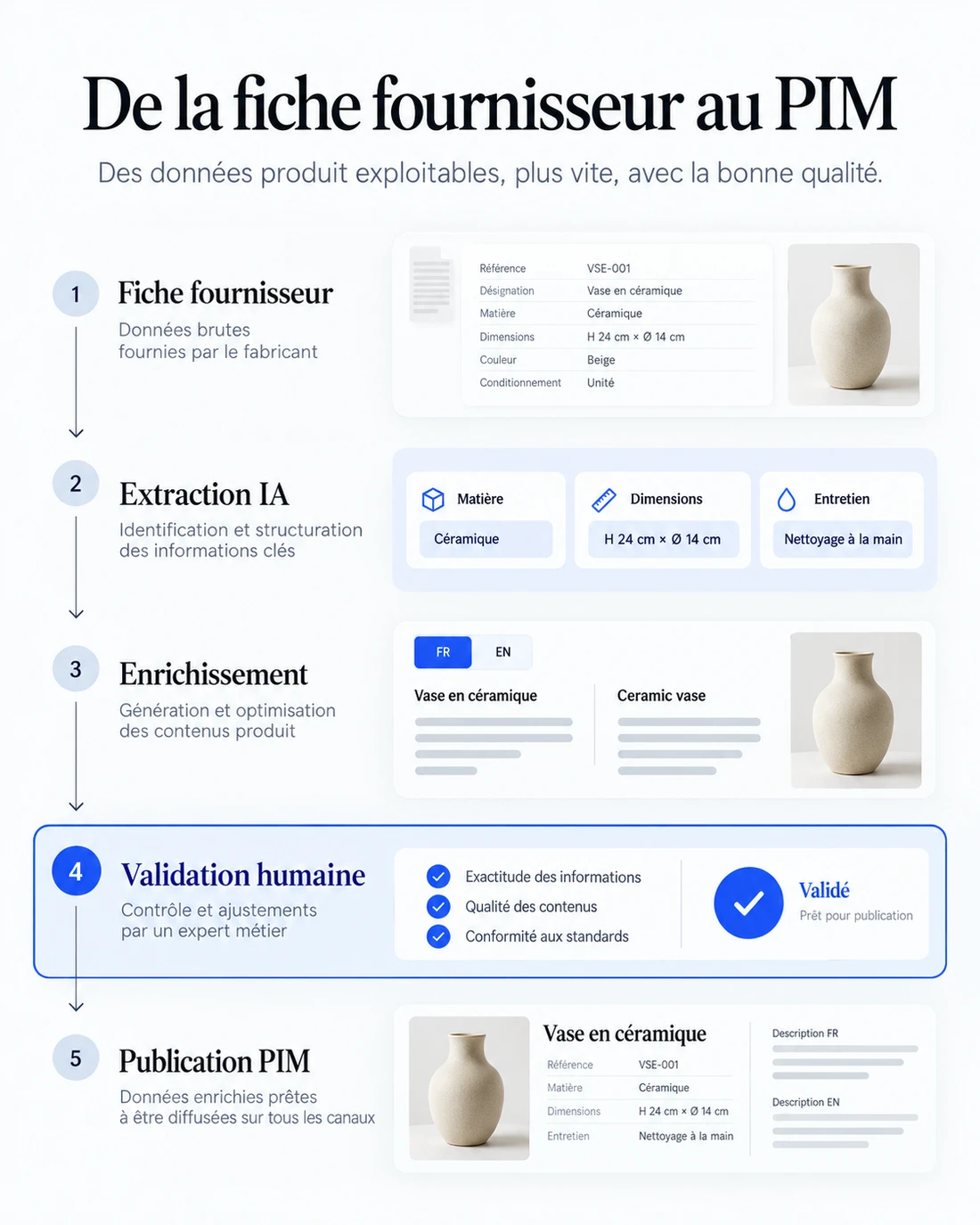 Exemple de processus : fiche fournisseur, extraction et enrichissement par l’IA, validation humaine puis publication dans le PIM.