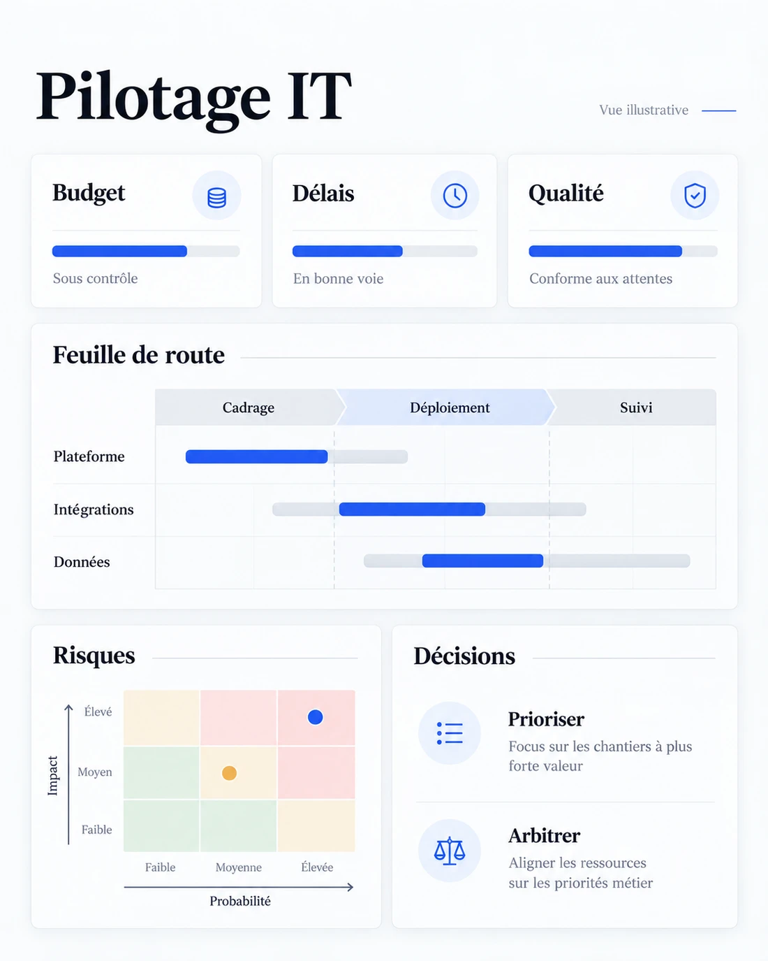 Vue illustrative du pilotage IT : budget, délais, qualité, planning et risques.